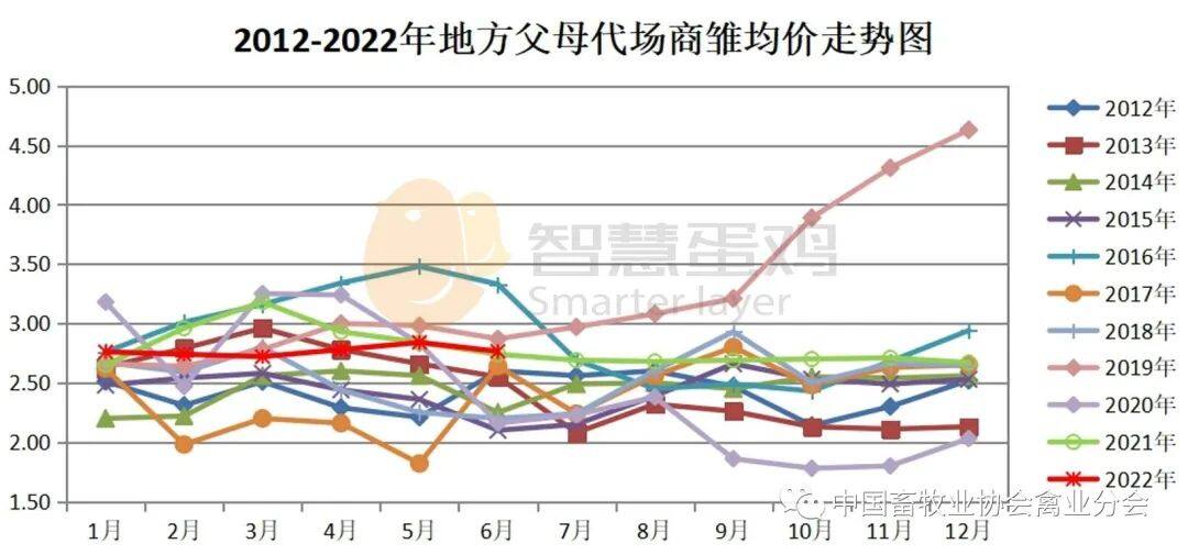 2022上半年我国蛋鸡市场分析及后市预测