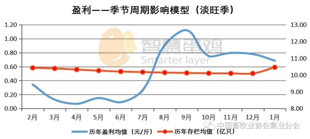 2022上半年我国蛋鸡市场分析及后市预测