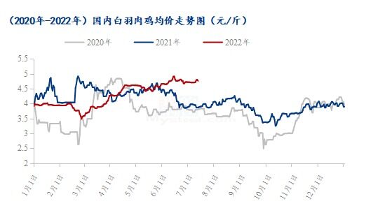 解读：“唱衰”两个月，白羽肉鸡价格为何依旧坚挺？