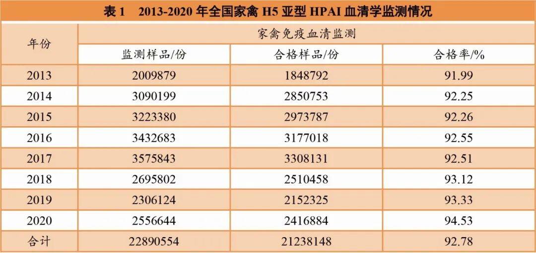 中国家禽H5亚型高致病性禽流感监测报告