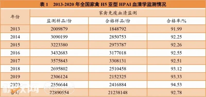 中国家禽H5亚型高致病性禽流感监测报告