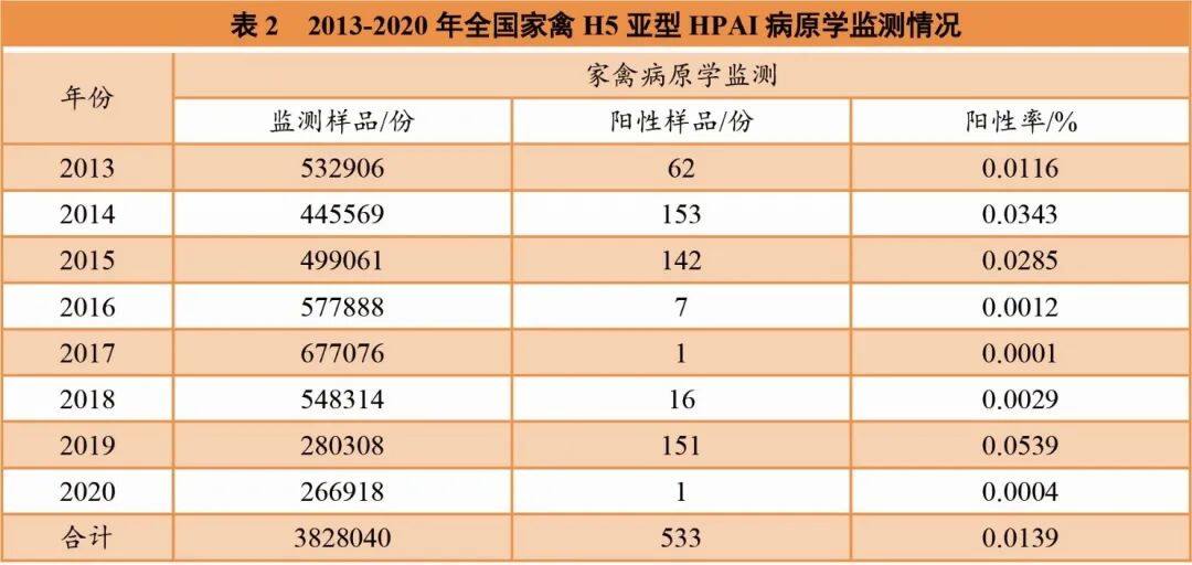 中国家禽H5亚型高致病性禽流感监测报告