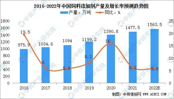 2022年中国饲料添加剂市场现状及发展趋势预测分析