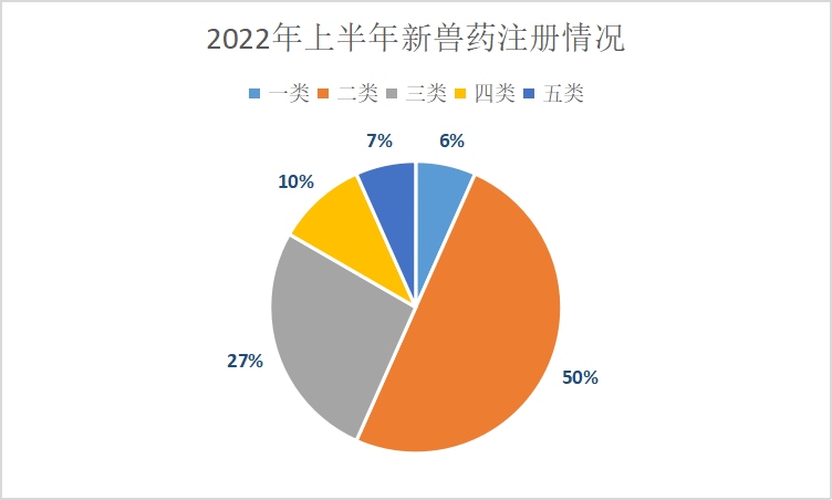 2022上半年新注册兽药共30个，化学制剂占40%