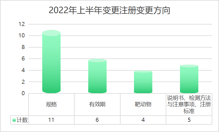 2022上半年新注册兽药共30个，化学制剂占40%