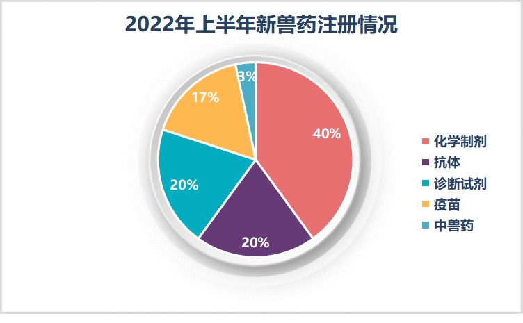 2022上半年新注册兽药共30个，化学制剂占40%