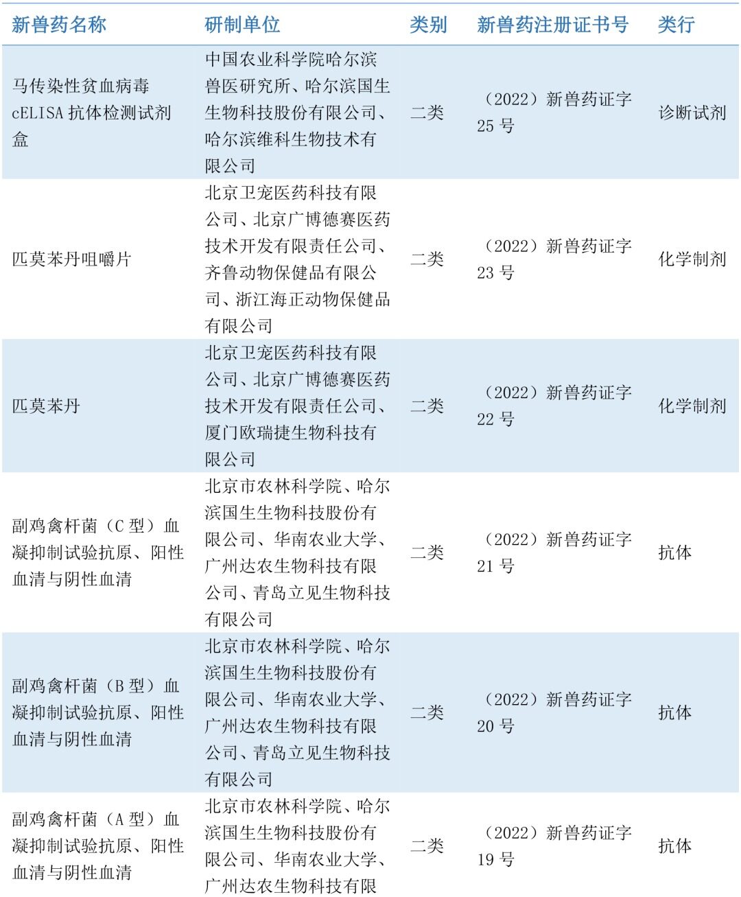 2022上半年新注册兽药共30个，化学制剂占40%