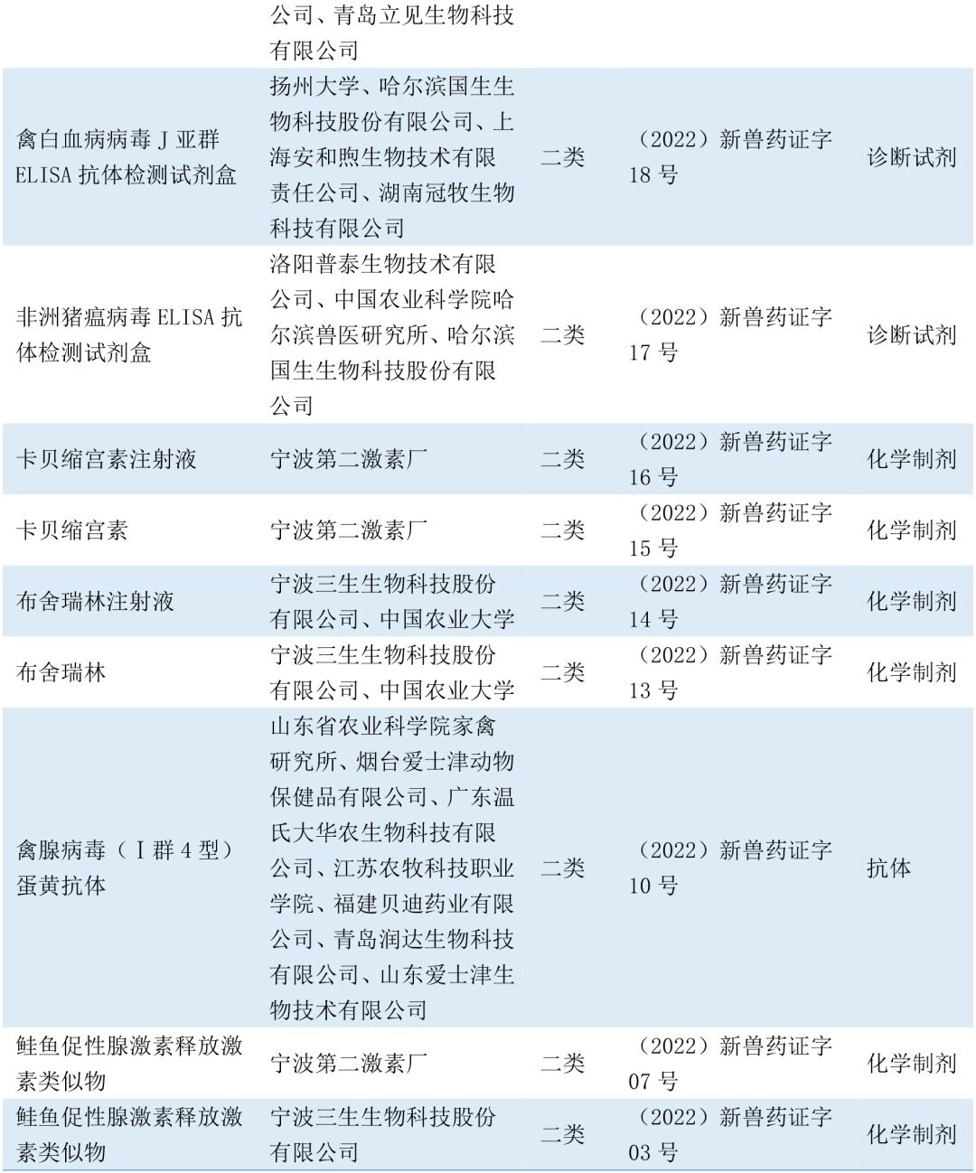 2022上半年新注册兽药共30个，化学制剂占40%