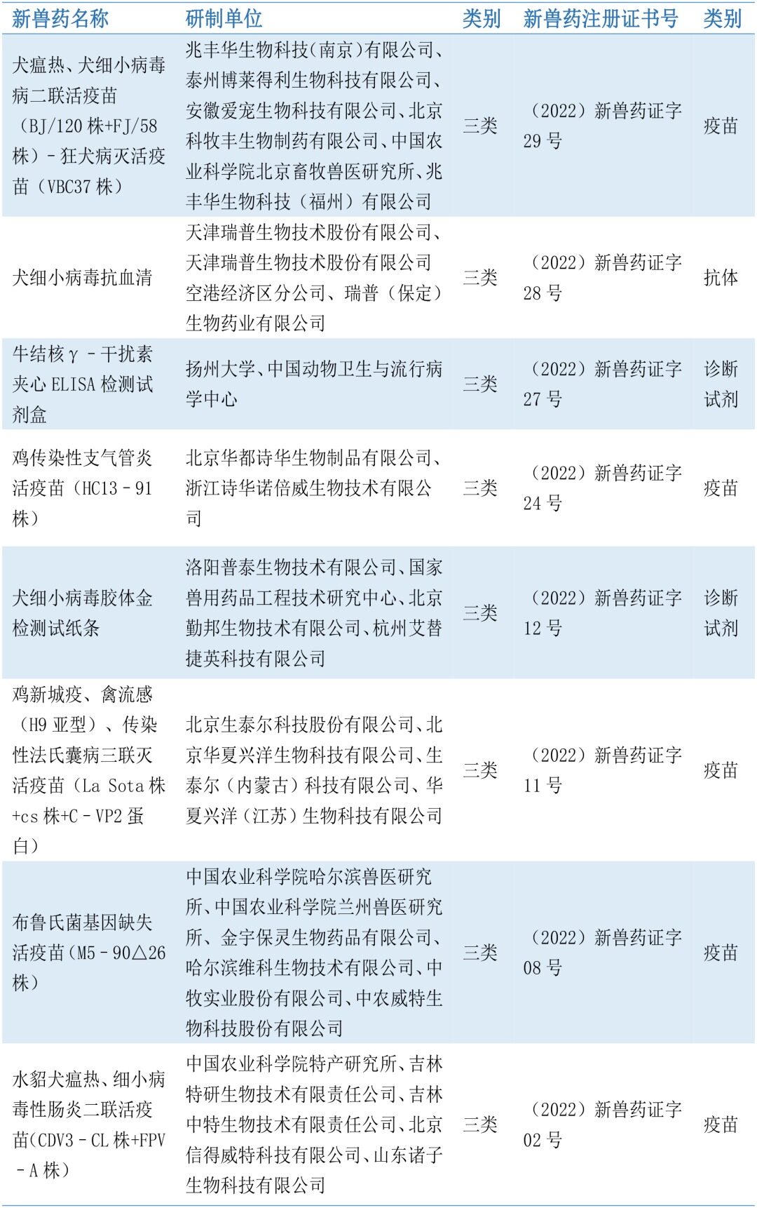 2022上半年新注册兽药共30个，化学制剂占40%