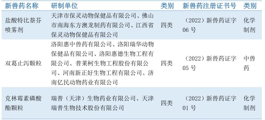 2022上半年新注册兽药共30个，化学制剂占40%