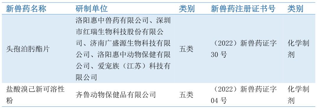 2022上半年新注册兽药共30个，化学制剂占40%