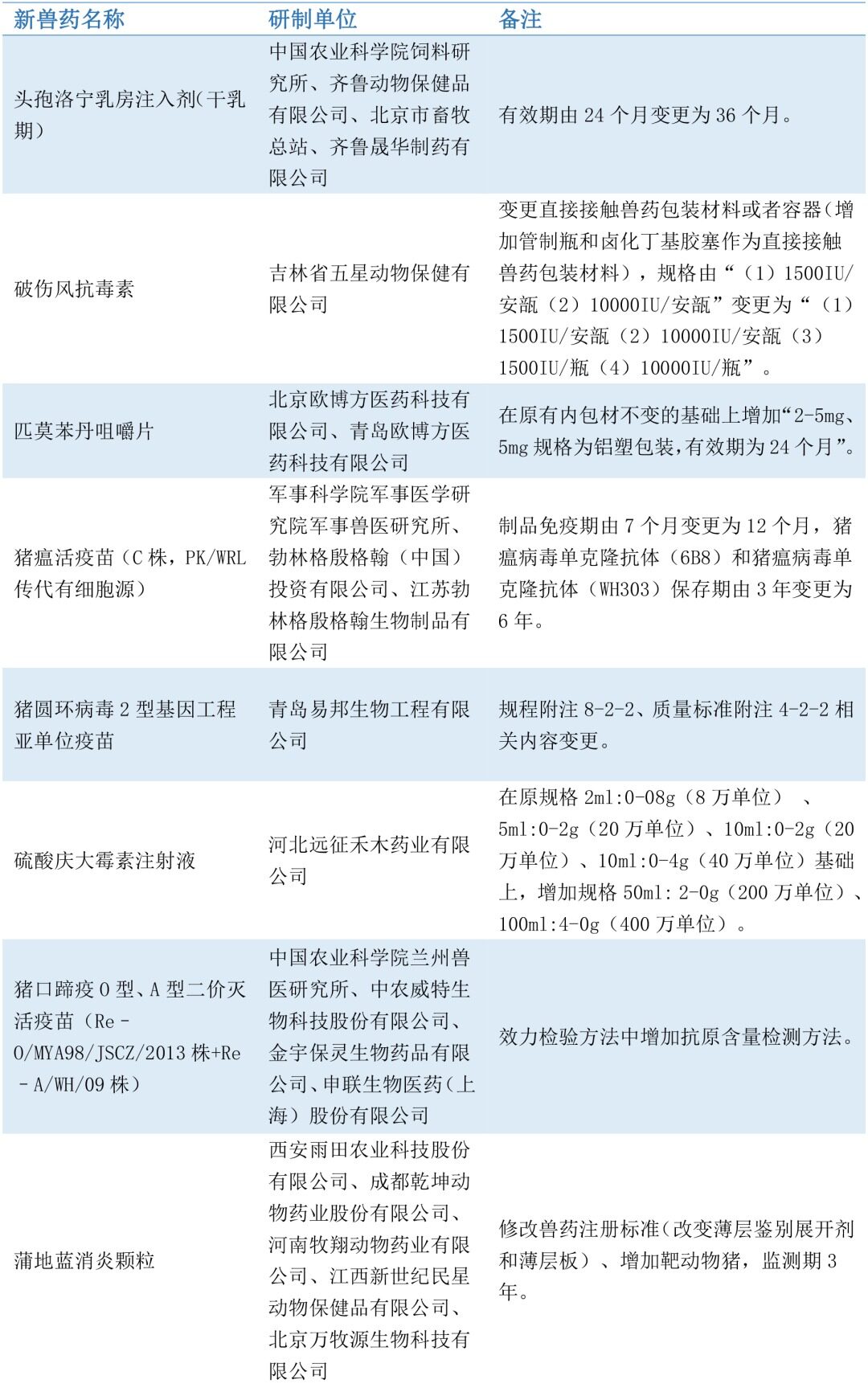 2022上半年新注册兽药共30个，化学制剂占40%