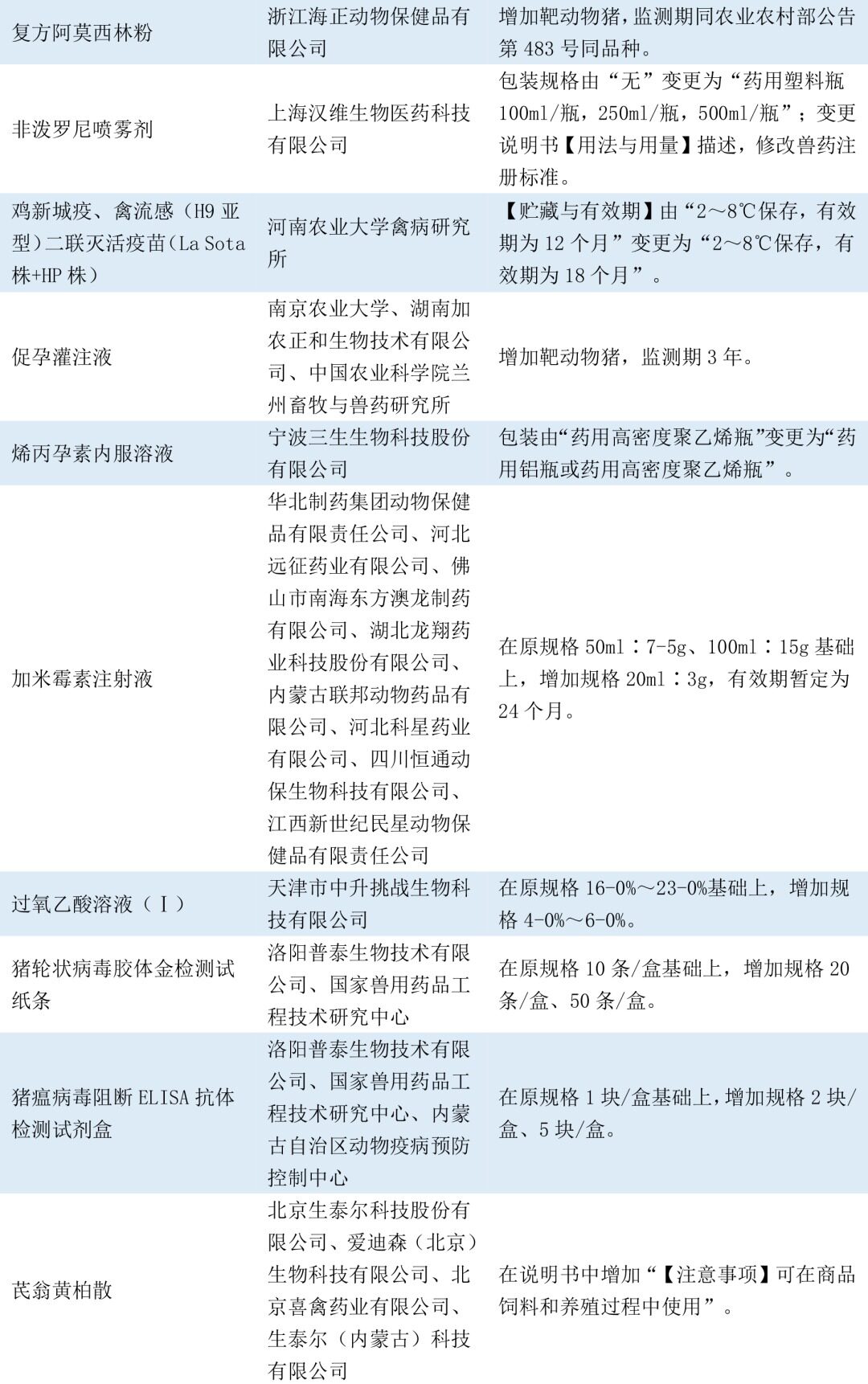 2022上半年新注册兽药共30个，化学制剂占40%