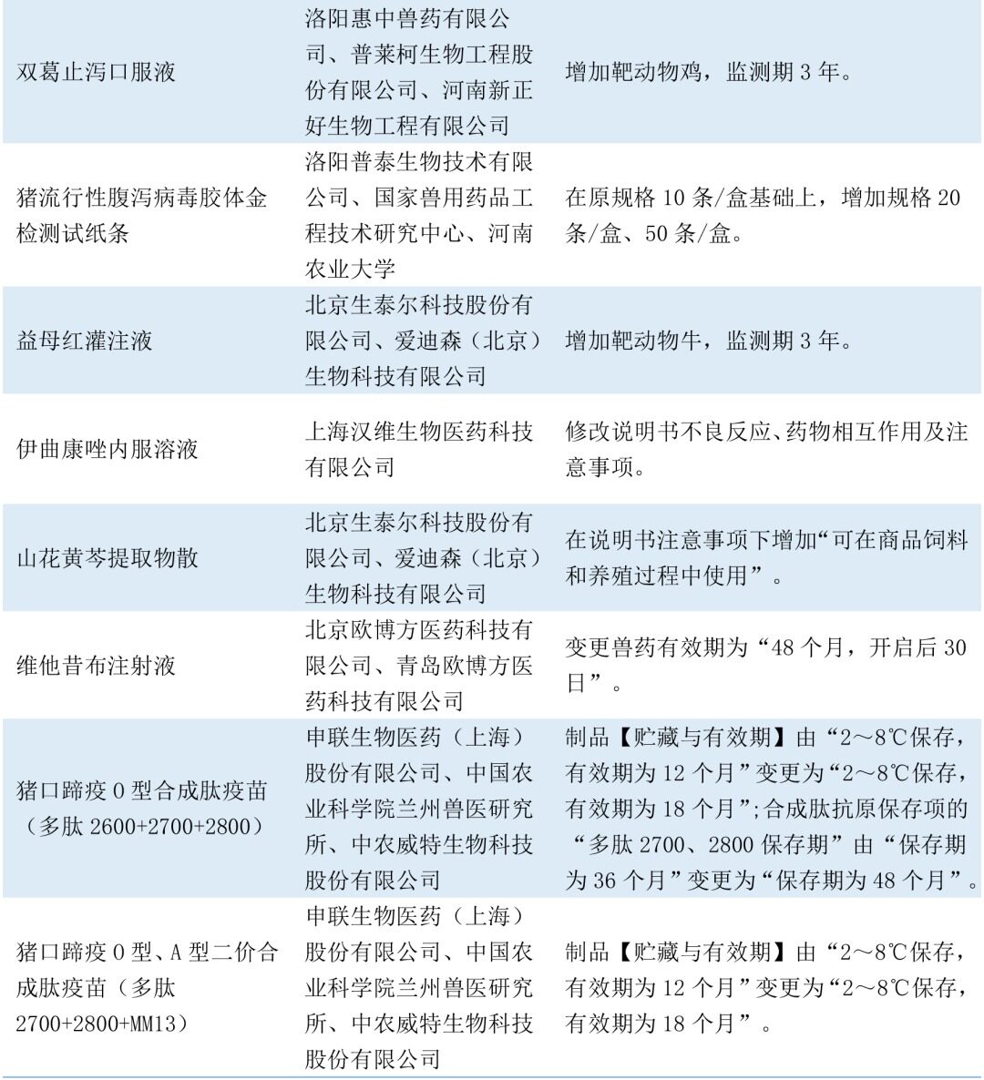 2022上半年新注册兽药共30个，化学制剂占40%