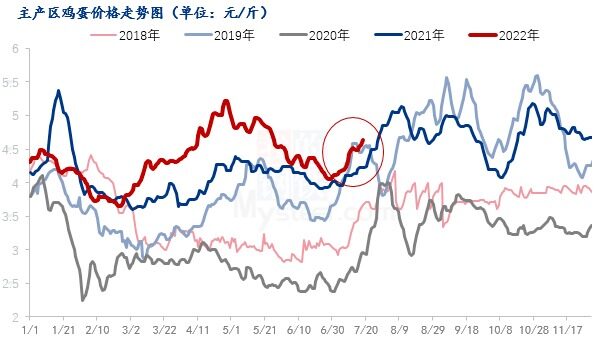 再涨2元！蛋价冲至近5年同期最高，养户手中却没蛋了...【数说禽事】