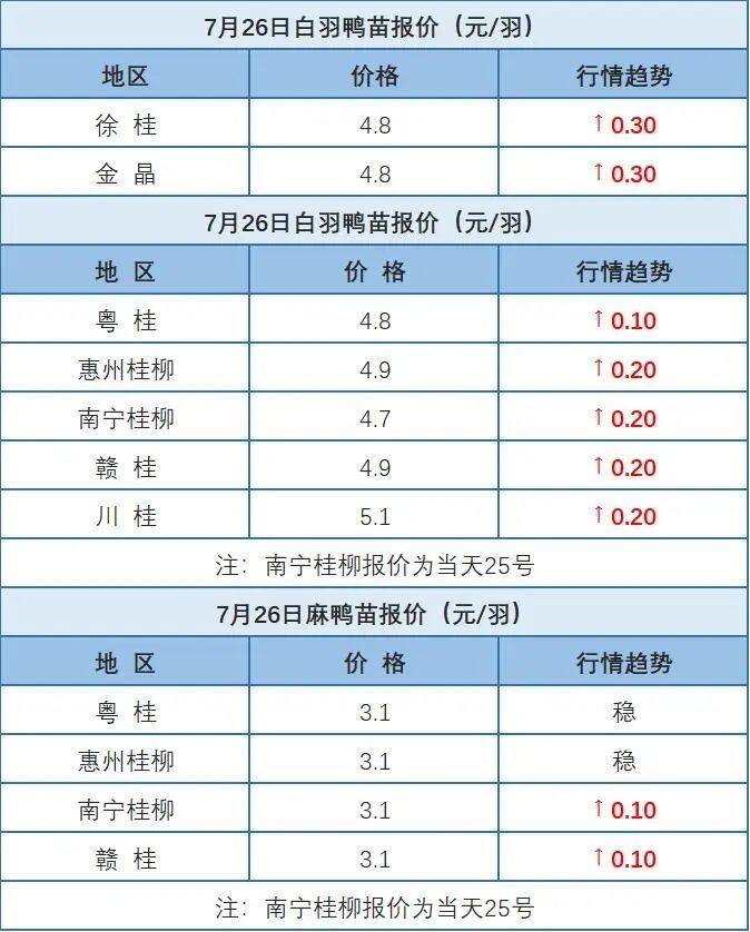 7月25日 浙江、福建水禽价格稳定，桂柳水禽价格上涨【水禽价格指数】