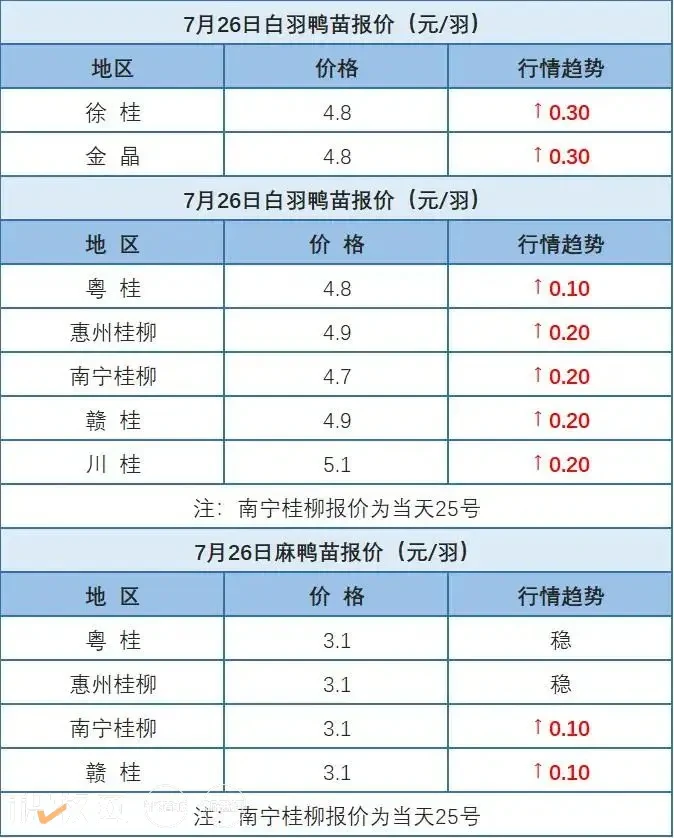7月25日 浙江、福建水禽价格稳定，桂柳水禽价格上涨【水禽价格指数】