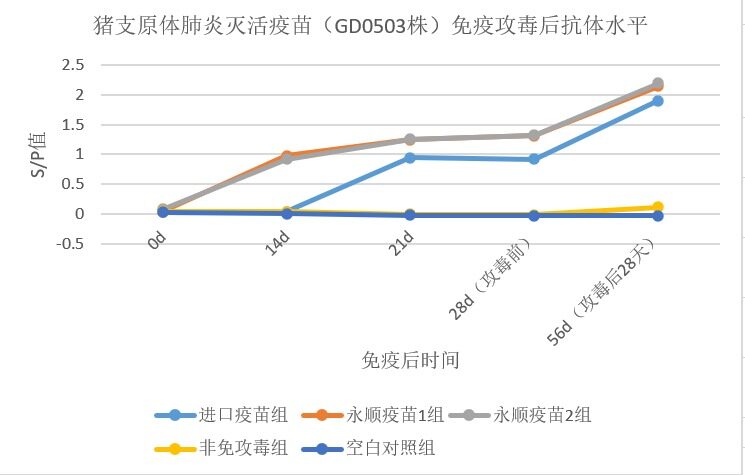 永顺生物猪支原体肺炎灭活疫苗（GD0503株）获得新兽药注册证书