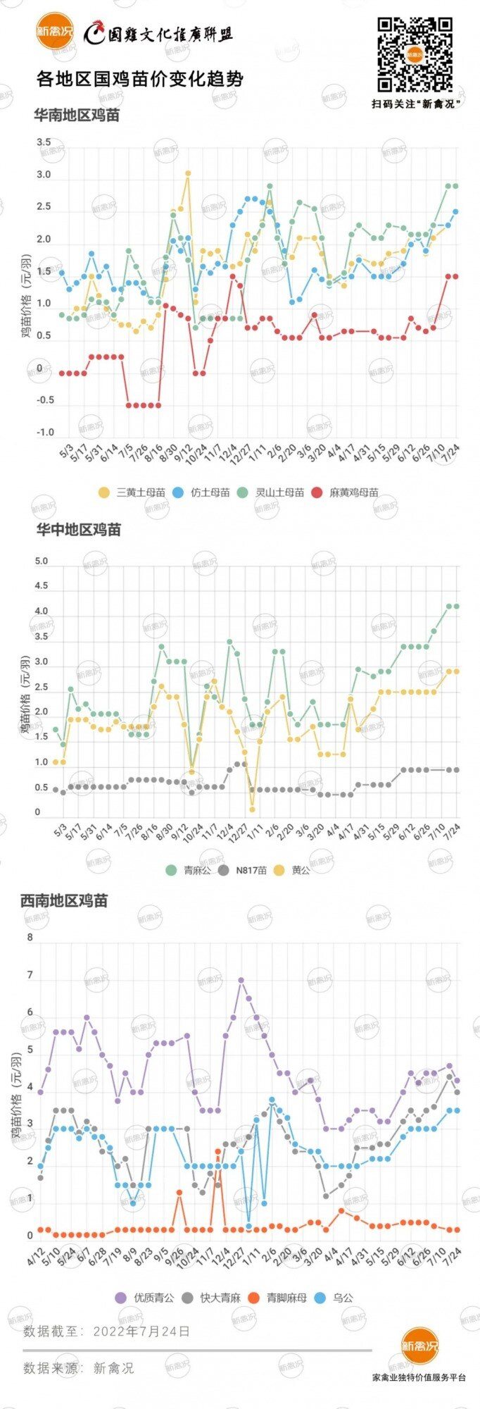 7月27日 鸡价回归平稳，广东、粤东、两湖、浙江、福建多地区鸡价稳定【鸡价指数】