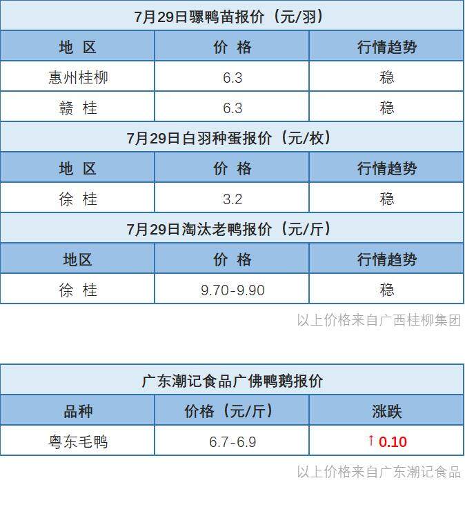 7月28日 广东、浙江、福建水禽价格稳定，桂柳白羽鸭苗价格以稳为主【水禽价格指数】