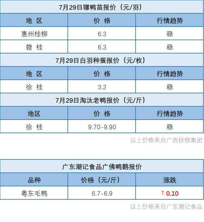 7月28日 广东、浙江、福建水禽价格稳定,桂柳白羽鸭苗价格以稳为主【水禽价格指数】