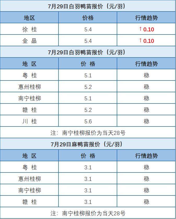 7月28日 广东、浙江、福建水禽价格稳定，桂柳白羽鸭苗价格以稳为主【水禽价格指数】