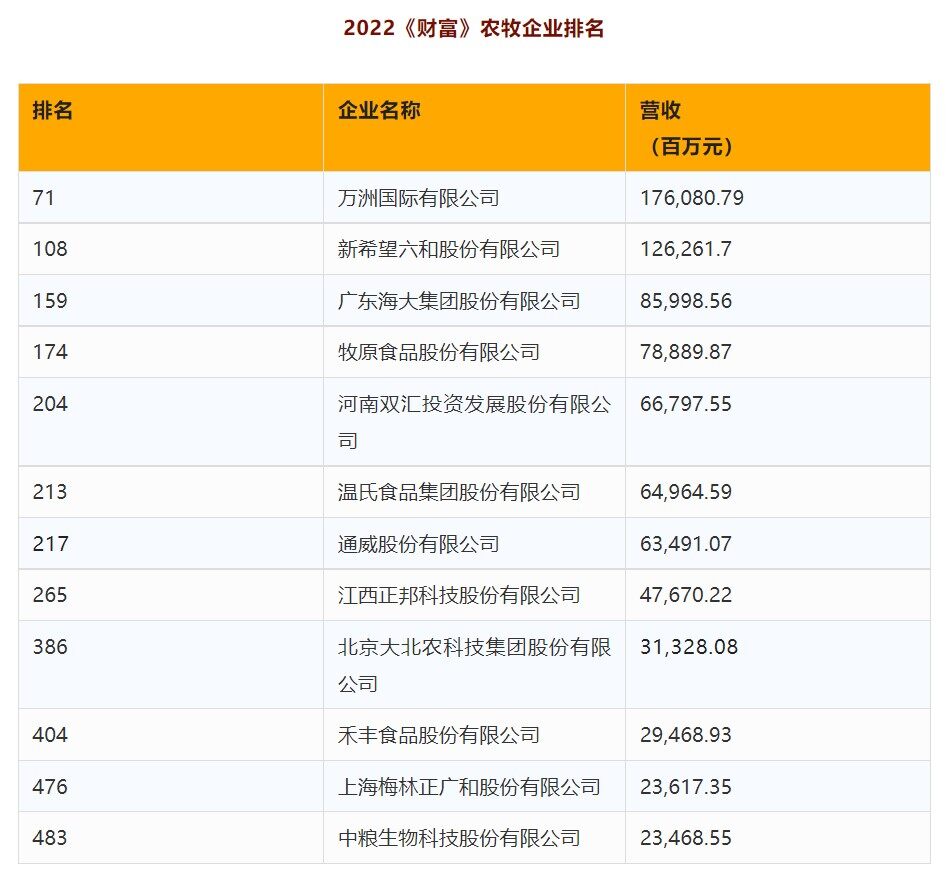 牧原、新希望、溫氏等入選中國企業(yè)500強(qiáng)！農(nóng)牧企業(yè)總營收超5500億