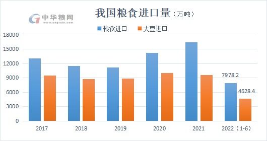 我国上半年进口粮食7978万吨，6月大豆进口量为三年最低