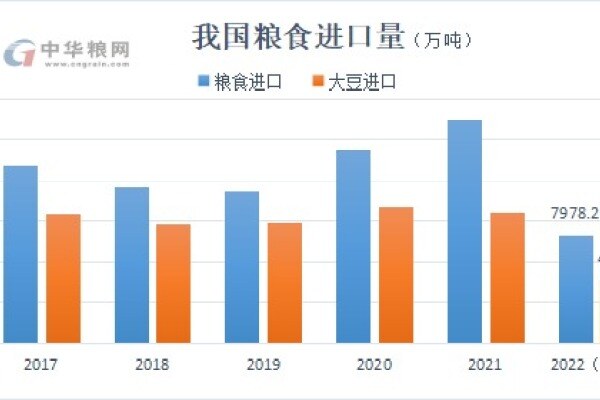 我国上半年进口粮食7978万吨，6月大豆进口量为三年最低