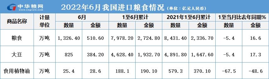 我国上半年进口粮食7978万吨，6月大豆进口量为三年最低