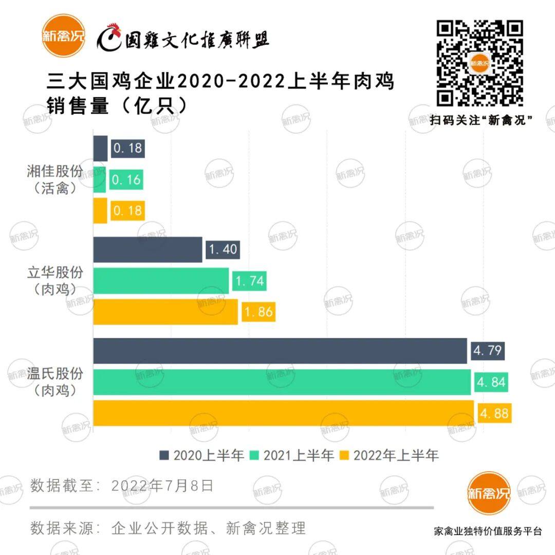 三巨头上半年销售国鸡6.9亿！温氏、立华、湘佳毛鸡均价重回春节高峰！售价冲15元/公斤【数说禽事】