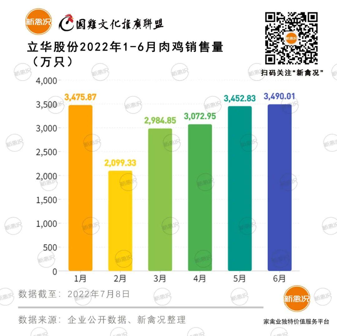 三巨头上半年销售国鸡6.9亿！温氏、立华、湘佳毛鸡均价重回春节高峰！售价冲15元/公斤【数说禽事】