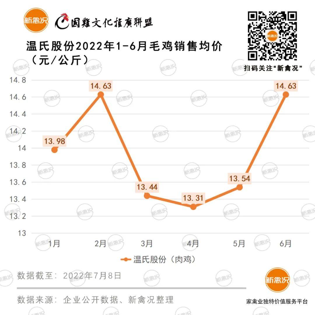 三巨头上半年销售国鸡6.9亿！温氏、立华、湘佳毛鸡均价重回春节高峰！售价冲15元/公斤【数说禽事】