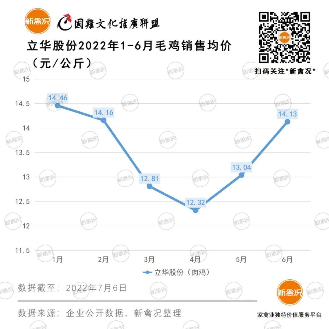 三巨头上半年销售国鸡6.9亿！温氏、立华、湘佳毛鸡均价重回春节高峰！售价冲15元/公斤【数说禽事】