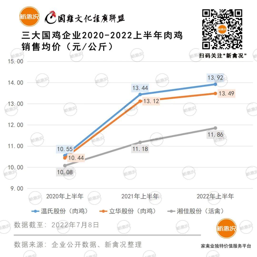 三巨头上半年销售国鸡6.9亿！温氏、立华、湘佳毛鸡均价重回春节高峰！售价冲15元/公斤【数说禽事】