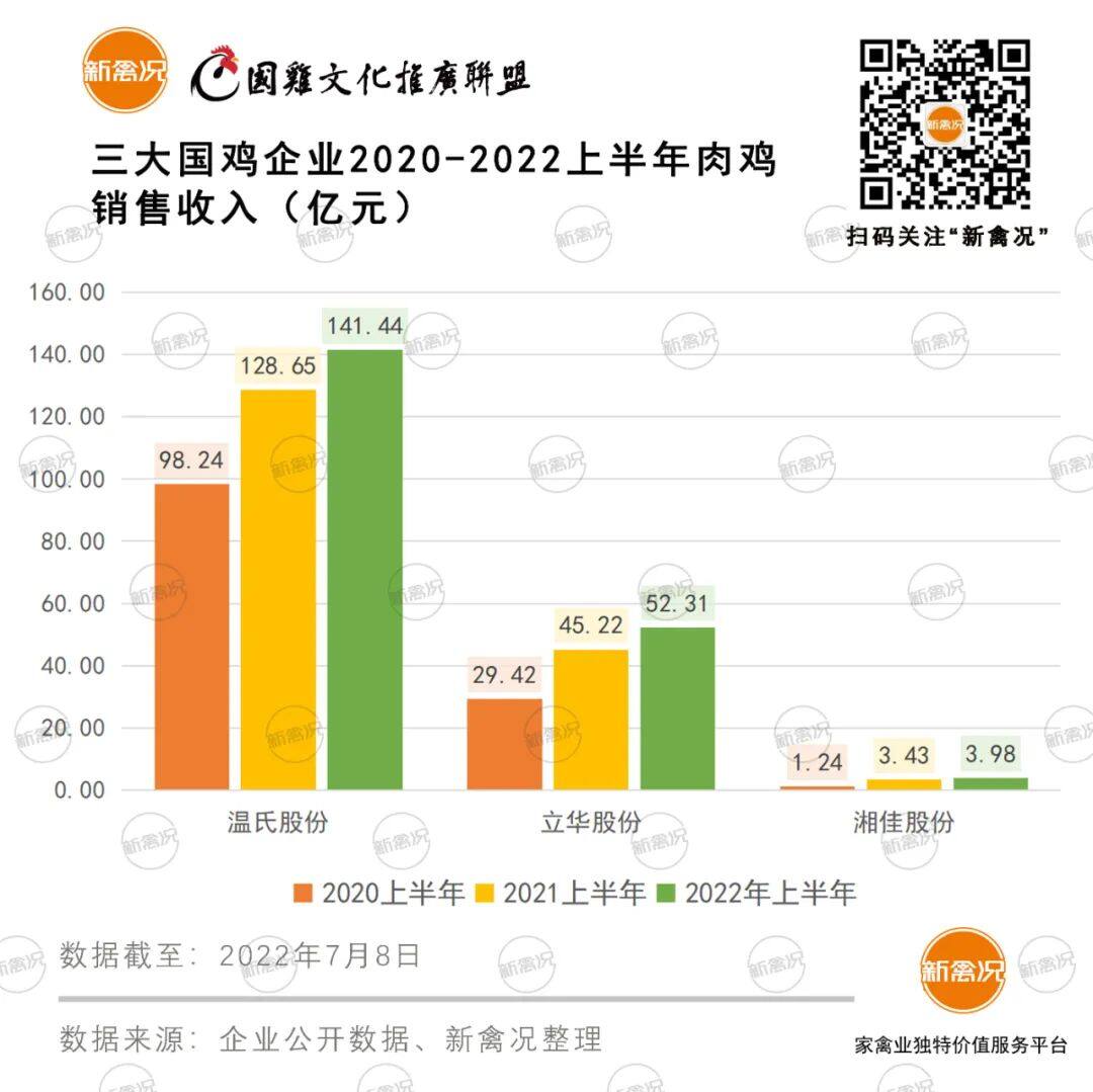 三巨头上半年销售国鸡6.9亿！温氏、立华、湘佳毛鸡均价重回春节高峰！售价冲15元/公斤【数说禽事】