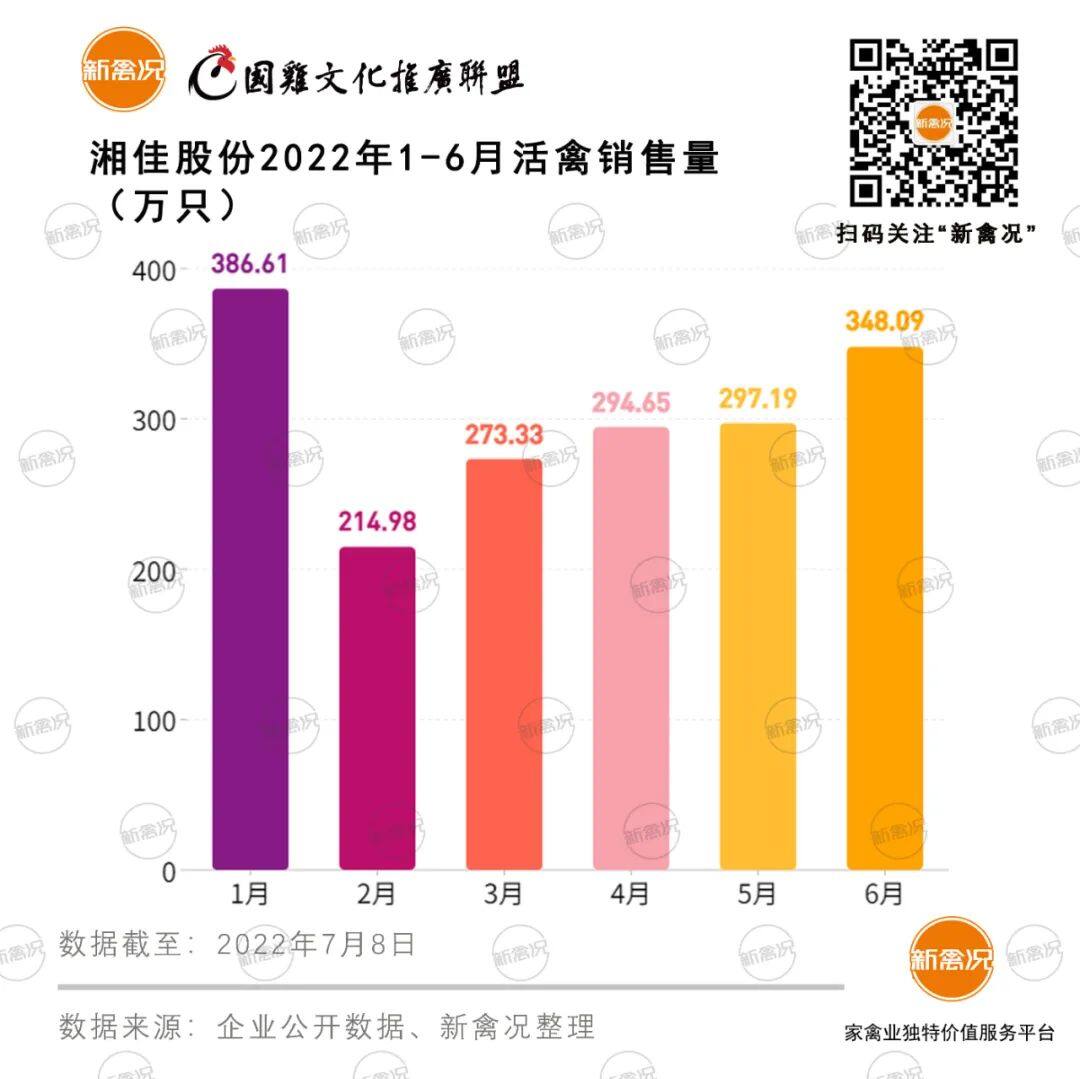 三巨头上半年销售国鸡6.9亿！温氏、立华、湘佳毛鸡均价重回春节高峰！售价冲15元/公斤【数说禽事】