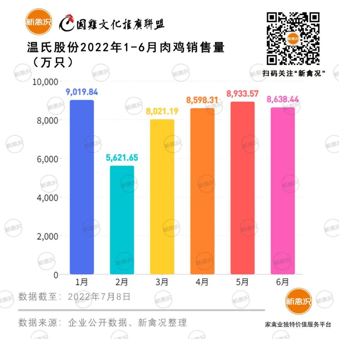 三巨头上半年销售国鸡6.9亿！温氏、立华、湘佳毛鸡均价重回春节高峰！售价冲15元/公斤【数说禽事】