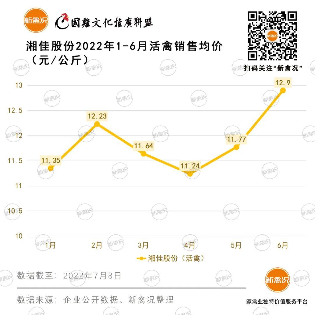 三巨头上半年销售国鸡6.9亿！温氏、立华、湘佳毛鸡均价重回春节高峰！售价冲15元/公斤【数说禽事】