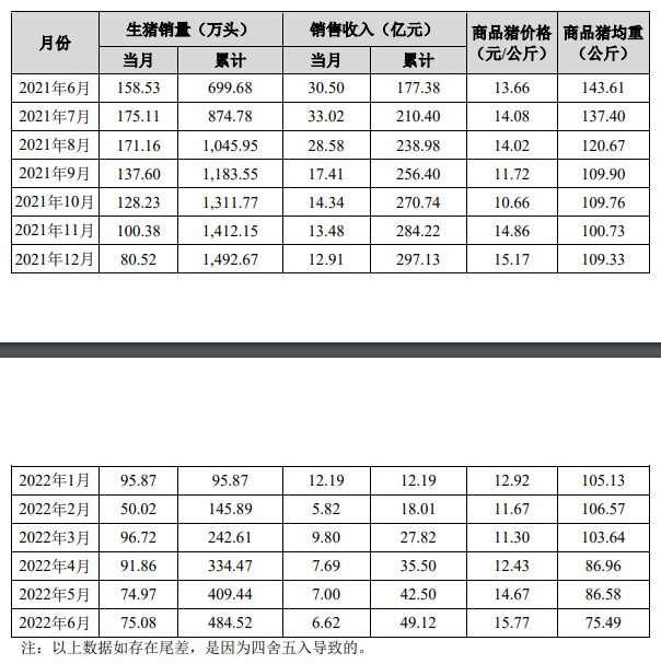 正邦科技6月商品猪均重仅75.49公斤/头