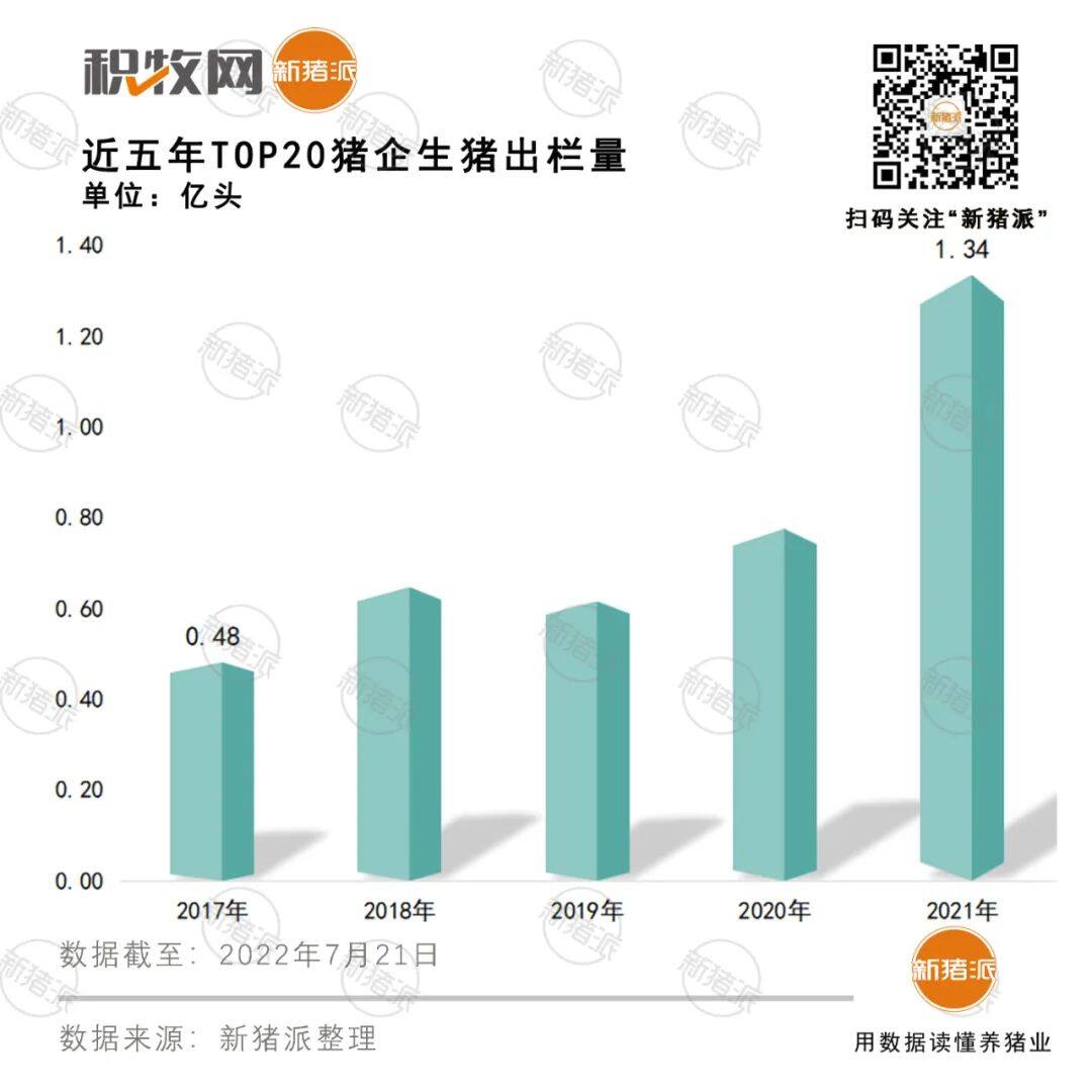 5年翻2倍！2022年TOP20猪企预计出栏1.7亿头，傲农、双胞胎、牧原、禾丰、德康增速惊人