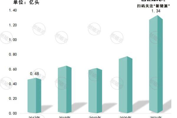 5年翻2倍！2022年TOP20猪企预计出栏1.7亿头，傲农、双胞胎、牧原、禾丰、德康增速惊人