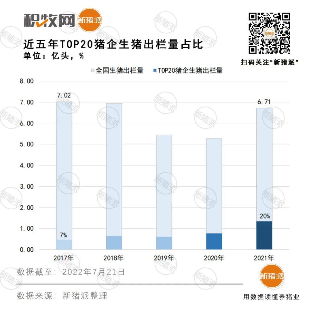 5年翻2倍！2022年TOP20猪企预计出栏1.7亿头，傲农、双胞胎、牧原、禾丰、德康增速惊人