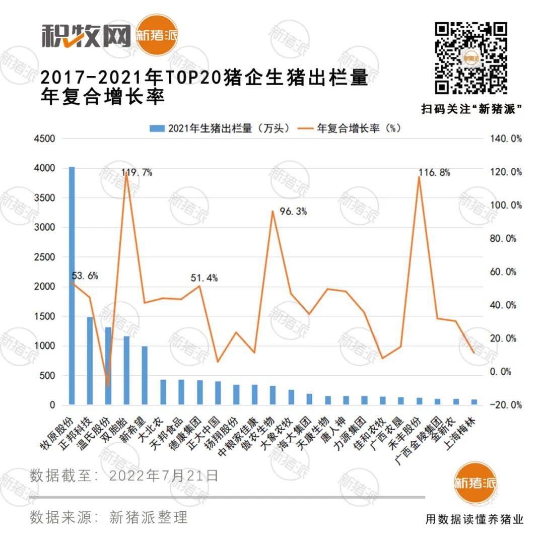 5年翻2倍！2022年TOP20猪企预计出栏1.7亿头，傲农、双胞胎、牧原、禾丰、德康增速惊人