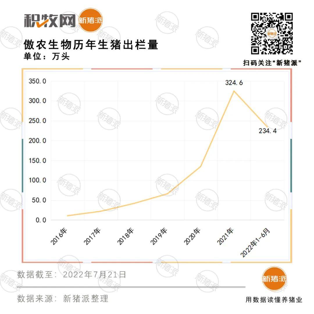 5年翻2倍！2022年TOP20猪企预计出栏1.7亿头，傲农、双胞胎、牧原、禾丰、德康增速惊人