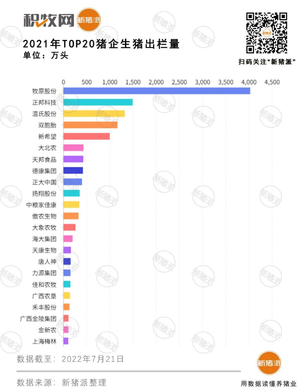 5年翻2倍！2022年TOP20猪企预计出栏1.7亿头，傲农、双胞胎、牧原、禾丰、德康增速惊人