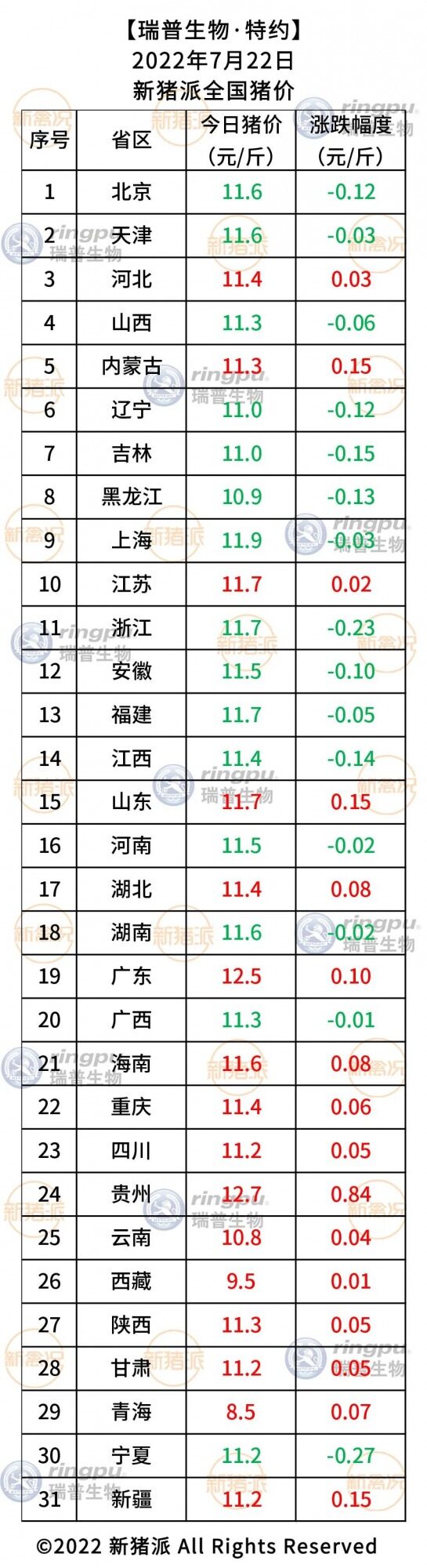 7月22日：贵州、广东涨至12.5元/斤以上【瑞普生物·猪价指数】