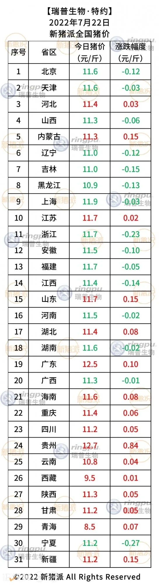 月22日：贵州、广东涨至12.5元/斤以上【瑞普生物·猪价指数】"