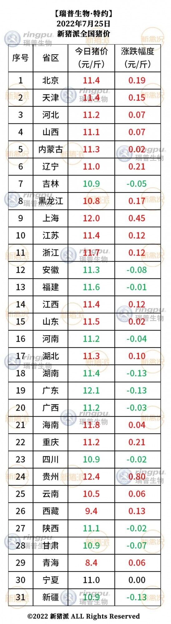 7月25日：多地走势向好，贵州再涨0.8元/斤【瑞普生物·猪价指数】