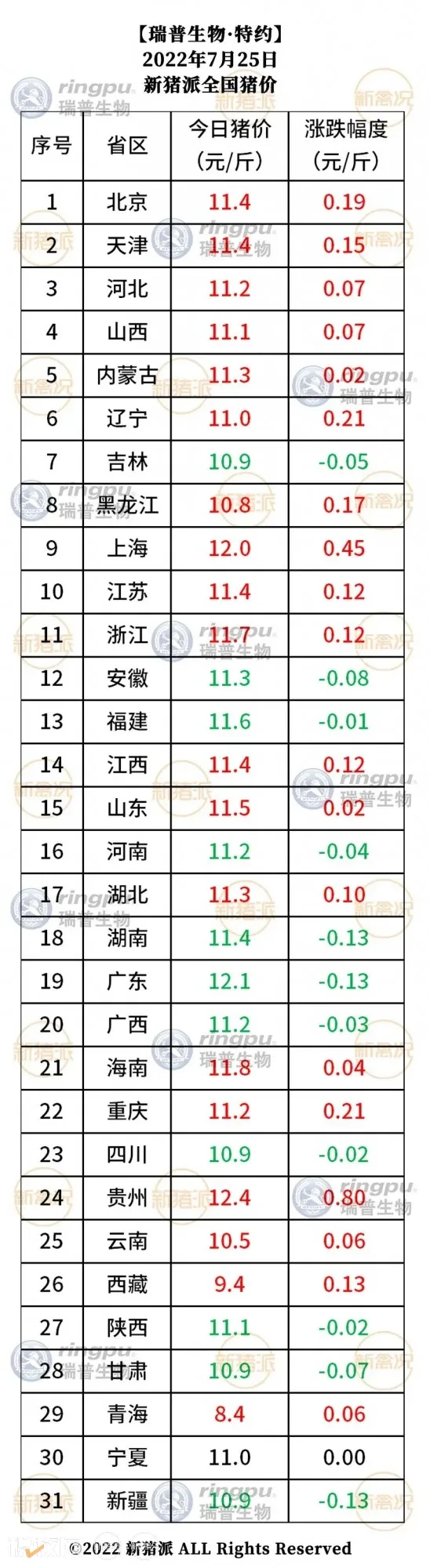 7月25日：多地走势向好，贵州再涨0.8元/斤【瑞普生物·猪价指数】